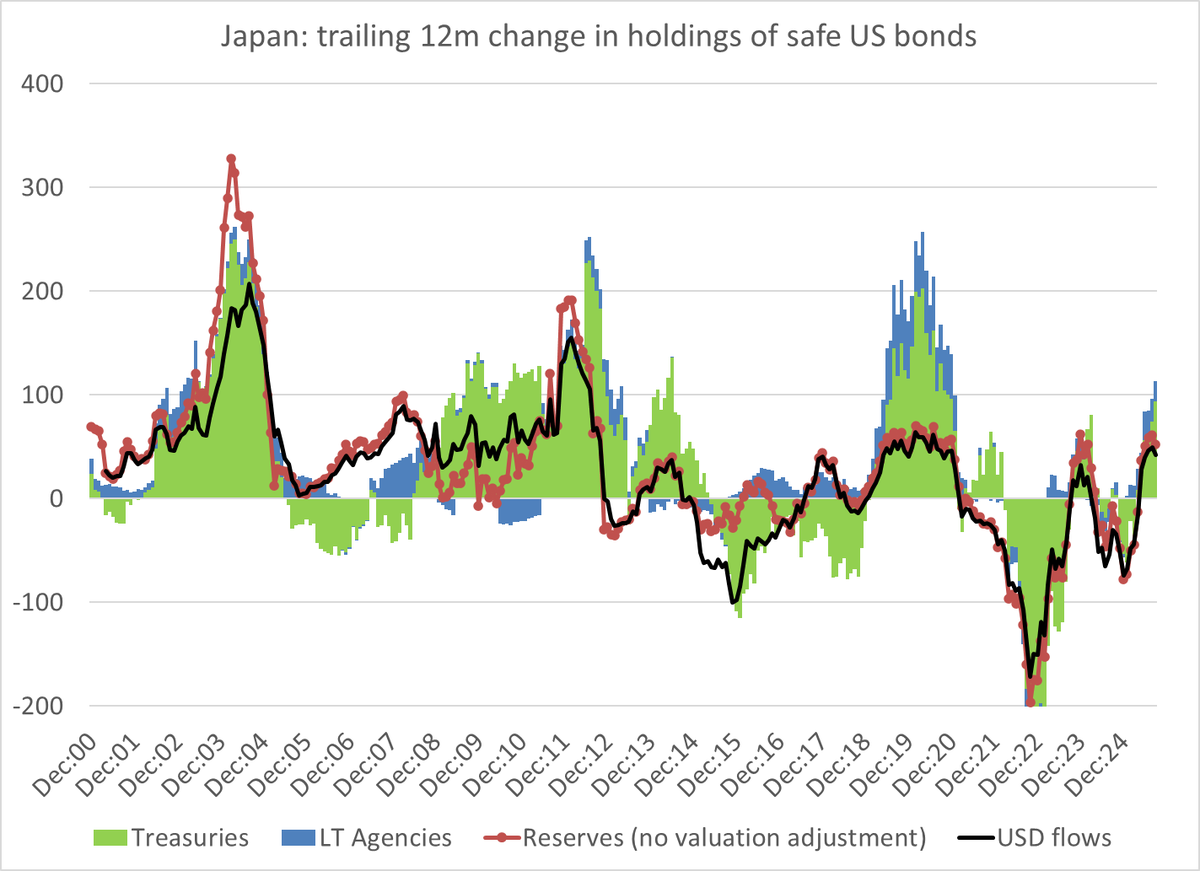 AidData Japan's official holdings by contrast still show up very