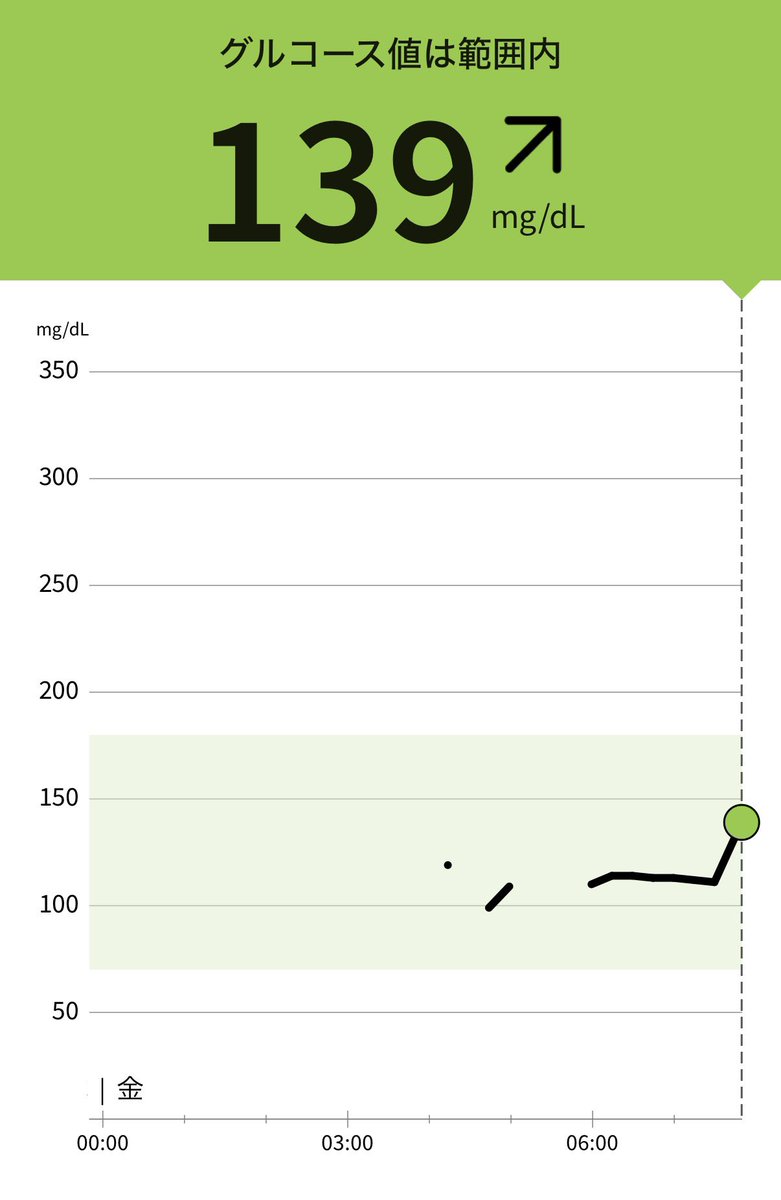血糖値測定のやつが思ったより針でびびった。ちくっ。注射嫌いだから