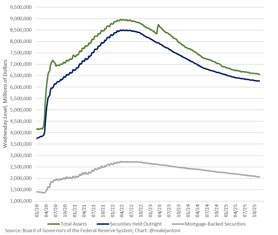 RealEJAntoni's tweet image. The balance sheet is going to flatline starting Dec 1, but Treasuries will increase as MBS run off accelerates; Fed is going to do the Indiana Jones meme (swapping the idol) and the housing market will pay for it: