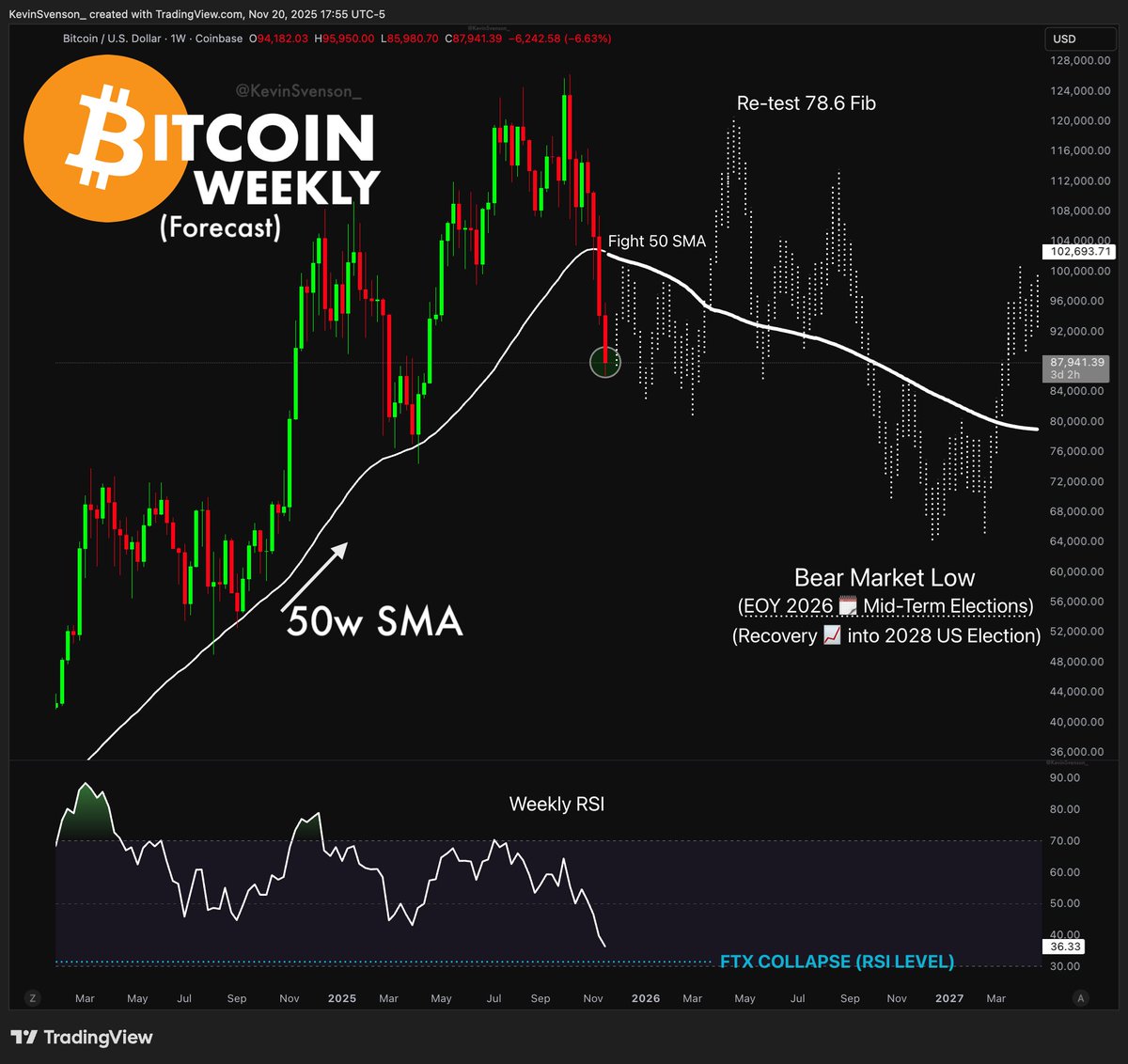 KevinSvenson_'s tweet image. My forecast for #Bitcoin and #Altcoins 

Part 1 - #BTC:
Multiple key signals point to momentum loss in the bull trend. Market sentiment + RSI hit lowest levels since FTX collapse, suggesting this sell-off is likely overextended, nearing exhaustion. Long term distribution likely.