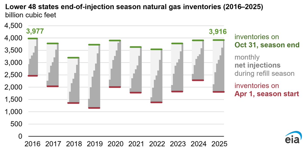Gas_Processing's tweet image. U.S. #naturalgas inventories enter #winter at similar level to 2024, the most since 2016

read the #analysis: gasprocessingnews.com/news/2025/11/u…

 #EnergyMarket #GasInventory #EnergyAnalysis #NaturalGasMarket