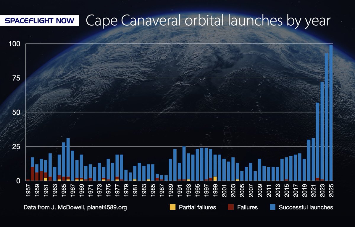 A Falcon 9 rocket is scheduled to liftoff from the Kennedy Space Center Thursday evening on a mission that will mark the 100th launch from the Space Coast this year. Liftoff, is targeted for 10:21 p.m. EST (0321 UTC).
