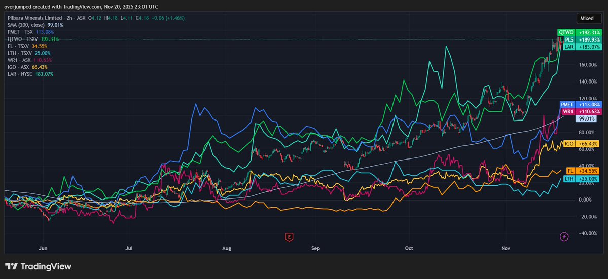 overjumped_'s tweet image. #Lithium baggies been eating goood! 🍾🚀