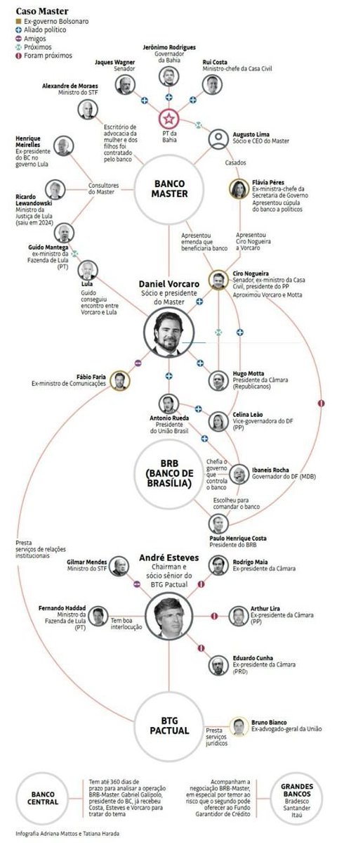 🧵 THREAD — O COLAPSO DO BANCO MASTER E A REDE DE PODER POR TRÁS DO CASO

1) O que aconteceu com o Banco Master não é só um caso bancário.

É o retrato de como PT, Centrão, consultores ligados ao STF e operadores financeiros articularam uma estrutura paralela de poder em torno de