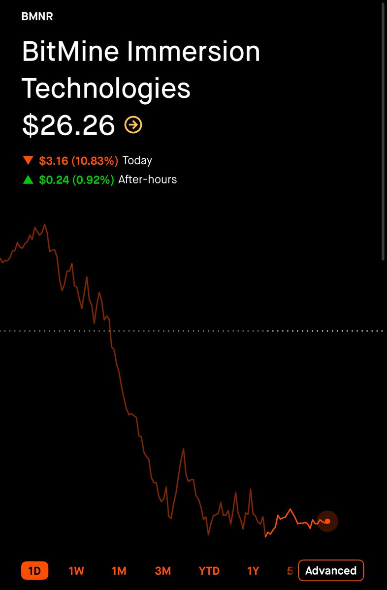 TomLeeUpdates's tweet image. Kinda crazy seeing $BMNR in the mid $20s…

ACCUMULATE!