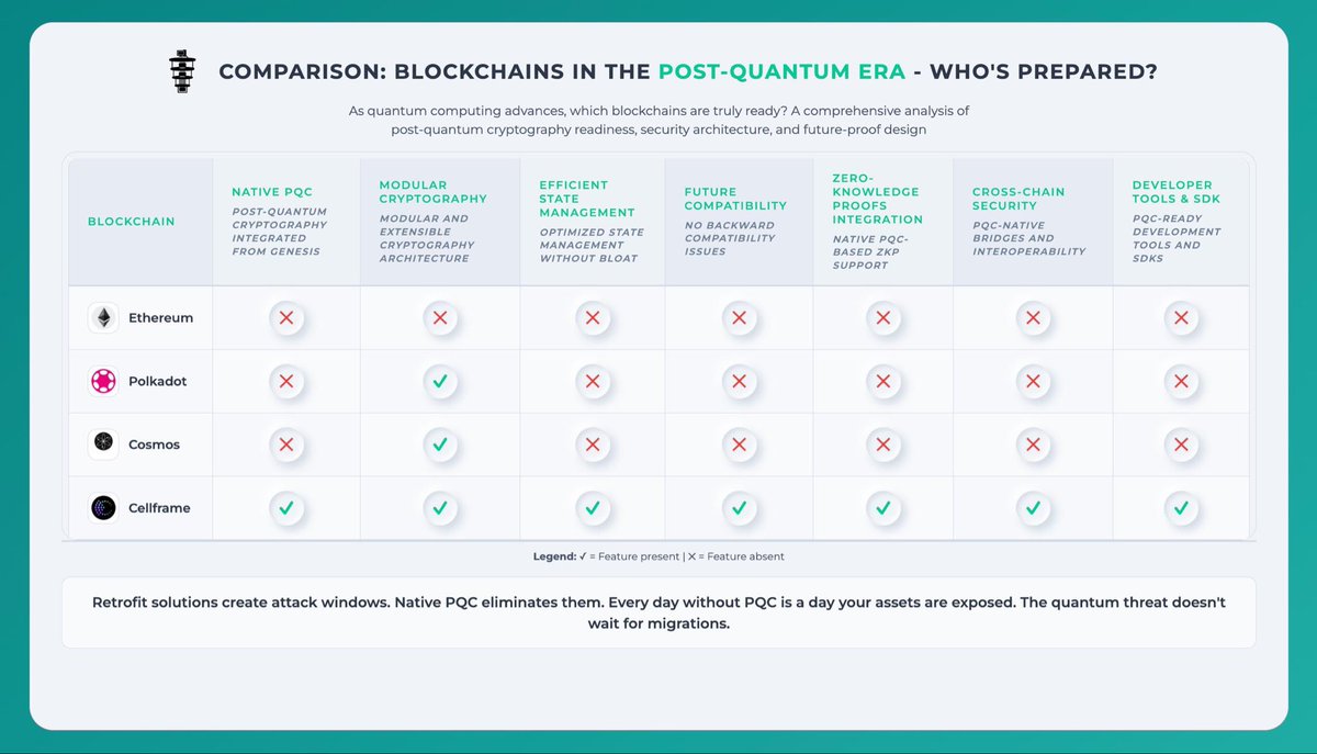 danbanin's tweet image. $Cell @cellframenet is the only scalable quantum resistant blockchain, ready to be Noah&apos;s Ark for crypto. Written in pure C, with dual layer sharding. 8 years development. Dozen of years of man-hours in this project. Lightyears ahead!