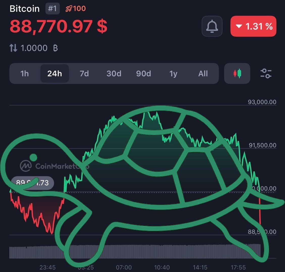 js_dun's tweet image. On this chart, we can see a technical pattern called the “turtle”. We can see it eating red candles, which means a big pump is coming soon

That’s been a quick trading course. Thanks everyone - that’ll be $500