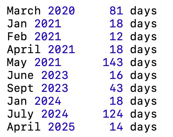 dotkrueger's tweet image. Bull market corrections take either 3 weeks or 3-4 months to recover entirely. Unclear which bucket we are in.
