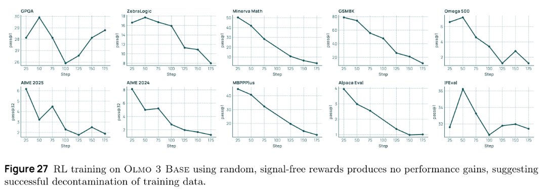 mnoukhov's tweet image. Because Olmo 3 is fully open, we decontaminate our evals from our pretraining and midtraining data. @StellaLisy proves this with spurious rewards: RL trained on a random reward signal can&apos;t improve on the evals, unlike some previous setups