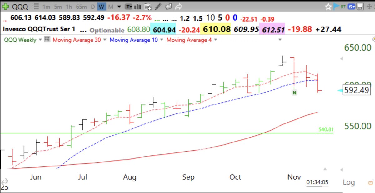 Day 5 of $QQQ short term down-trend and GMI=RED; If stocks can't hold up after $NVDA's blowout earrings, this market is weak. Weekly chart shows QQQ now well below 10 week average (blue dotted line). Slowly adding $SQQQ. Be careful and limit losses, as always.