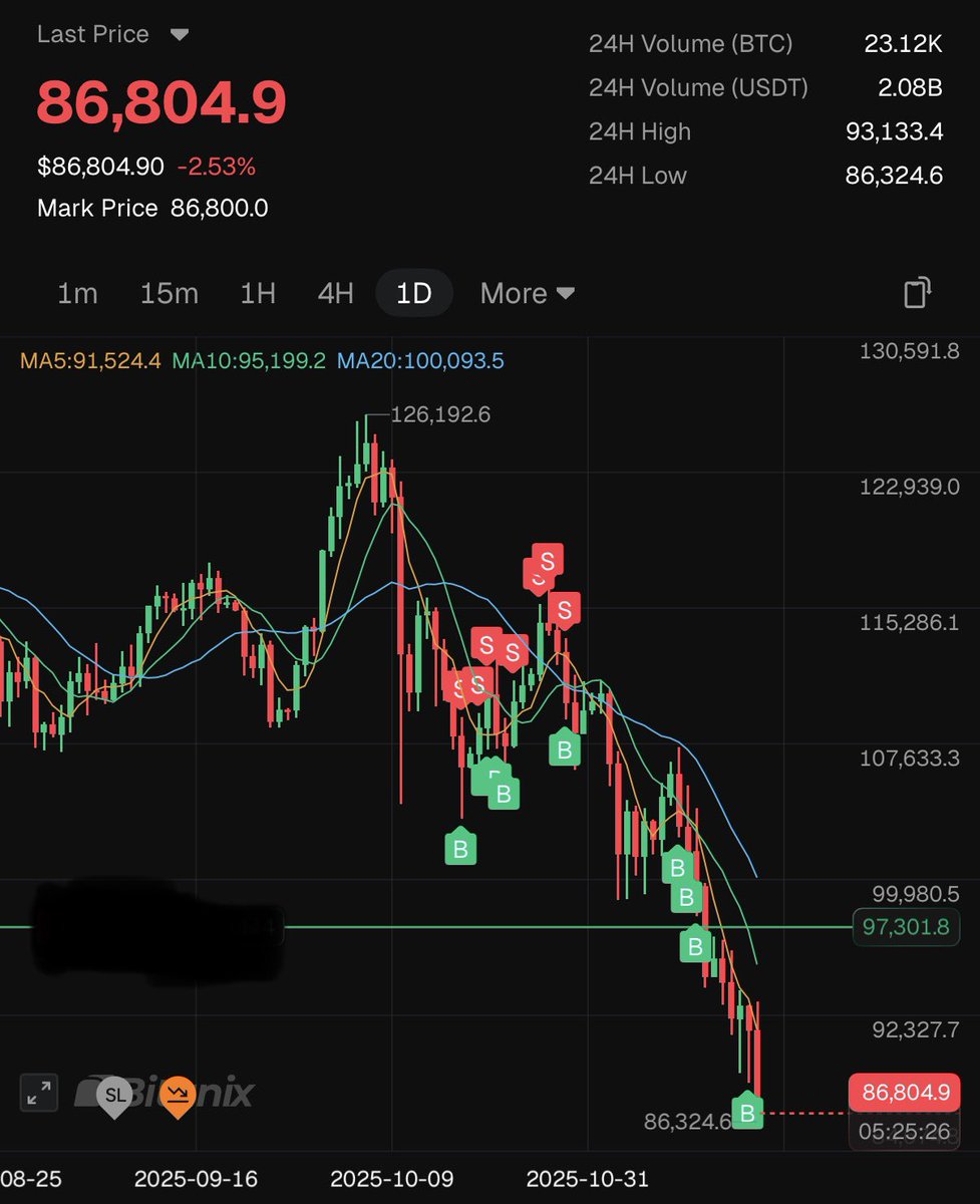 buying the dip of the dip #Bitcoin