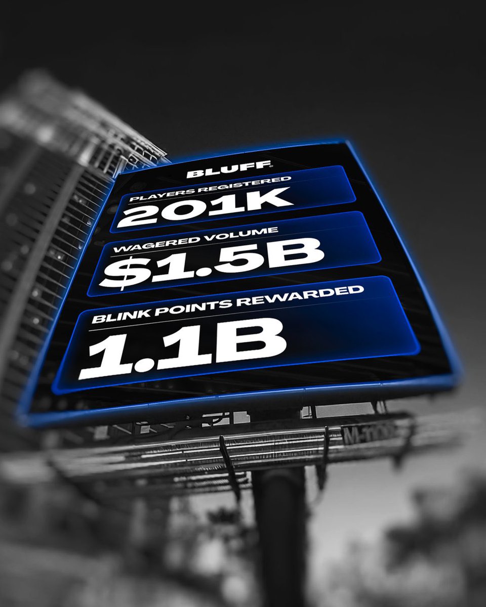Big congrats to our client <a href="/official_bluff/">Bluff</a> who gained over $1,500,000,000 in wagered volume in the past few weeks.

Insane distribution + Insane product = Insane results 🔥