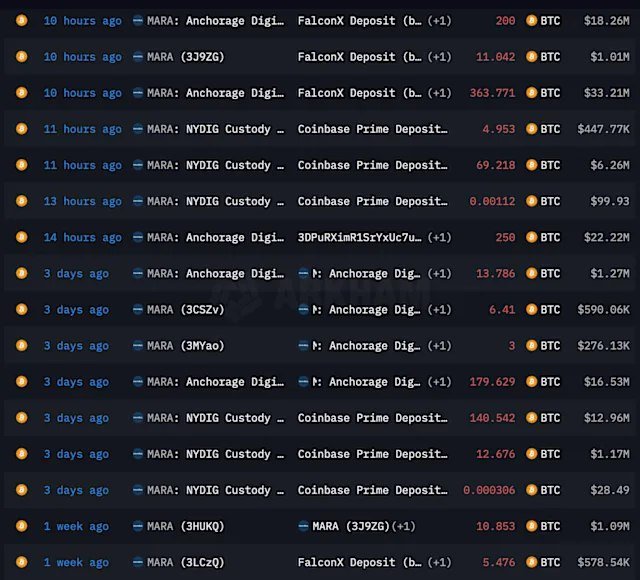 LayerAlpha's tweet image. MARA accelerates Bitcoin transfers while mining economics worsen

Marathon Digital Holdings, one of the leading Bitcoin mining firms, has sent another 644 BTC to major exchanges*, continuing its string of transfers in November.

The move comes amid mounting pressure on mining…