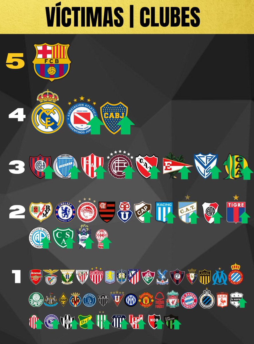 <a href="/QuienRobo/">¿Quién Robó?</a> Ladrón:
⬆️BARRACAS CENTRAL Y LPQTP CHIQUI TAPIA 🇦🇷 (6 puntos. Puesto 5)

Víctimas:
🆕TODO EL FÚTBOL ARGENTINO 🇦🇷.