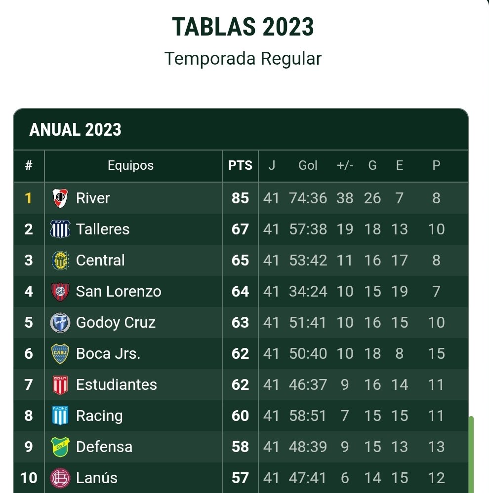 River fue el "Campeón" de la Tabla Anual 2021 y 2023.

¿Debería reclamar estos "títulos"? ¿O solo cuentan si lo gana Di María?