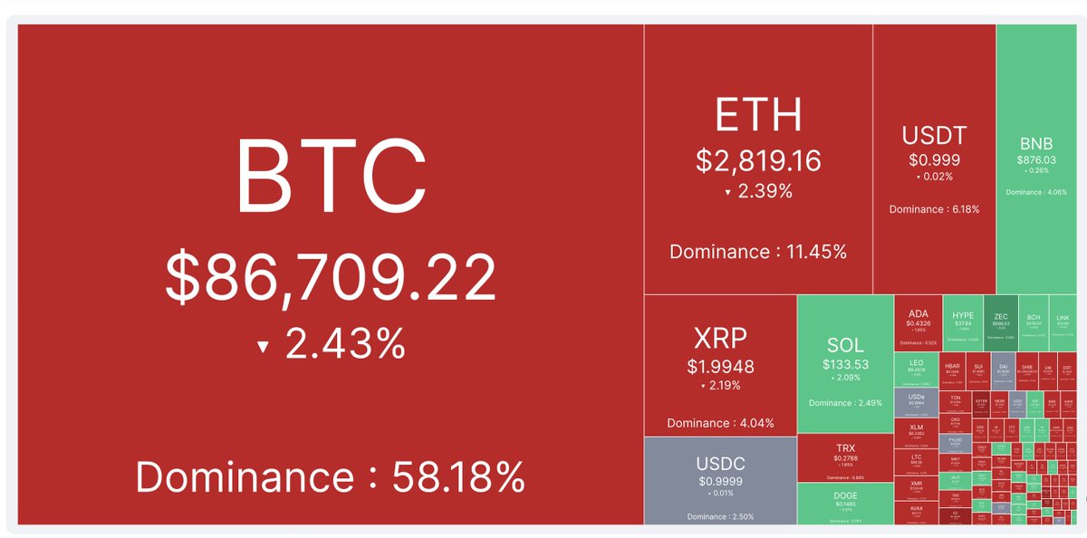 📊TODAY: Zcash is up 10%.

16 of the top 25 cryptos by market cap are down, the rest barely green.