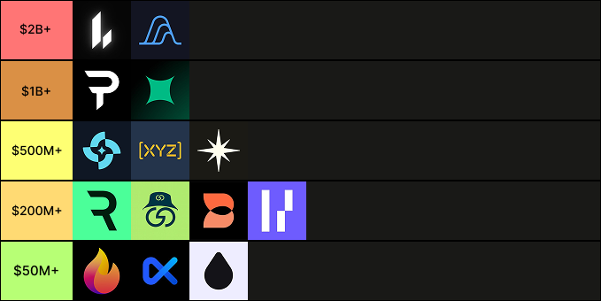 > perp dex fdv prediction list

based on all current perp dexs that still have no token rn

> Tier $2B+
<a href="/Lighter_xyz/">Lighter</a> 
<a href="/variational_io/">Variational</a> 

> Tier $1B+
<a href="/paradex/">Paradex</a> 
<a href="/extendedapp/">Extended</a> 

> Tier $500M+
<a href="/pacifica_fi/">Pacifica</a> 
<a href="/tradexyz/">trade.xyz</a> 
<a href="/bulktrade/">BULK</a> 

> Tier $200M+
<a href="/reya_xyz/">Reya</a> 
<a href="/grvt_io/">Grvt</a> 
<a href="/BasedOneX/">Based</a>