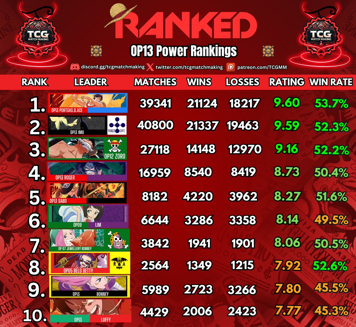 TCGMatchMaking's tweet image. 🔋 OP13 Power Rankings - November 20th🏴‍☠️

🔥 Read who&apos;s dominating in this week&apos;s Meta Report of our games for the OP13 Meta!

Read Here👉patreon.com/posts/op13-wee…

🆕📷Yonko Appreciation – Daily Box Tournaments!📷 patreon.com/posts/yonko-mo…

📊 Access the Full Stats Dashboard:…