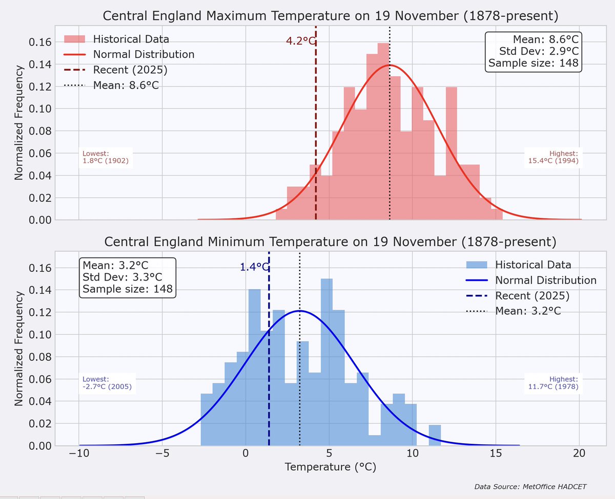half_tree's tweet image. A cold snap for England, but we had much lower minimum temperature in 2005. The maximum was in the coldest 6% of all 19/11 since 1878 though.