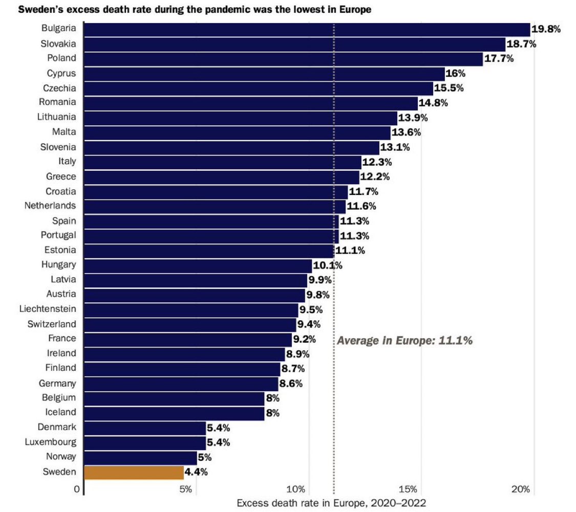 JamesMelville's tweet image. Sweden &amp;amp; Covid 🇸🇪 

This key point was completely overlooked in the Covid inquiry conclusions - Sweden didn’t enforce lockdowns, school closures and mask mandates during the Covid era, yet Sweden’s excess death rate during 2020–2022, was the lowest of all European countries.