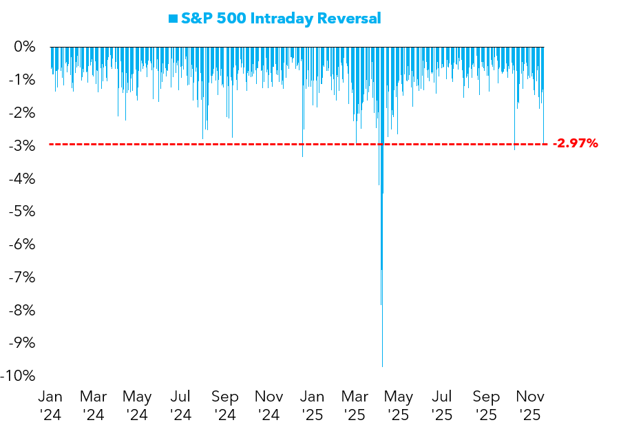 One of the worst intraday reversals for the S&amp;P 500 since the start of 2024. 

👇