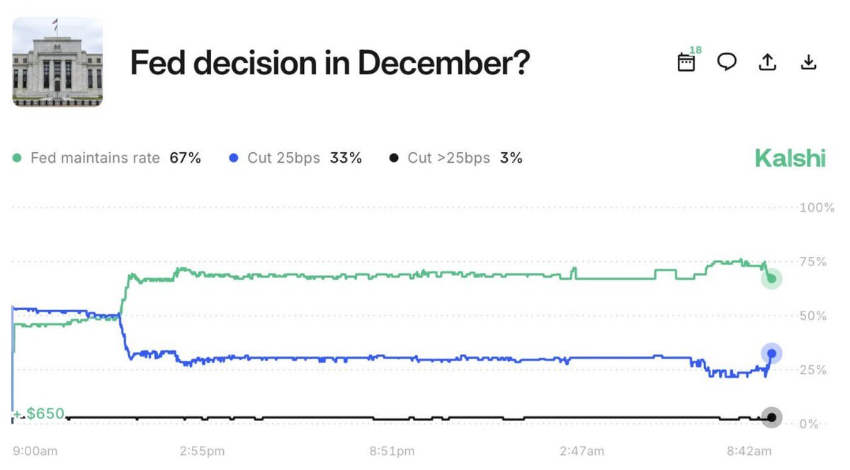 Solix_Trade's tweet image. The odds of a rate cut are now hitting 33% 📈
Fed decision set for December 10 📆
If they actually pull the trigger and cut rates, expect markets to react fast and loud. Some say relief, others call it reckless. What do you think?
#Fed #InterestRates #RateCut #MarketWatch