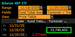 JSeyff's tweet image. With a bit over ~3 hours left in trading @Bitwise&apos;s $XRP is almost at $22 million in trading today. Quite impressive for the second product to market a full week after @CanaryFunds&apos; $XRPC which is the #1 launch by volume this year.