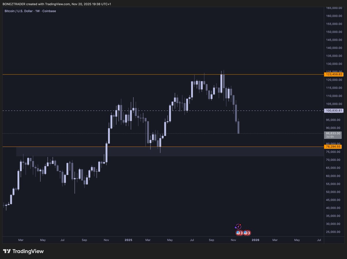 $BTC Buying Zone ☠️