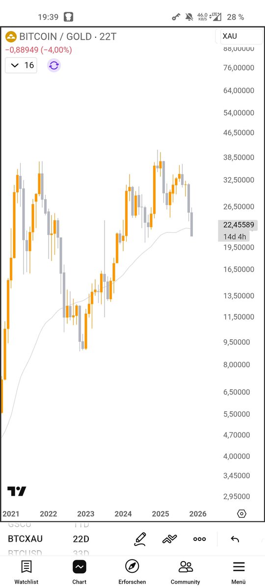 moonshilla's tweet image. $BTC falling ever since..

$BTCXAU