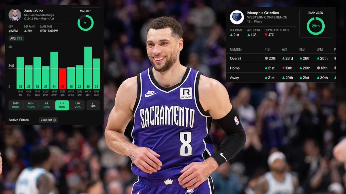 KBProps's tweet image. KB’s November 20th NBA Prop #3 🏀

Take Your Guards Vs This Matchup! 💯

Zach Lavine “O” 24.5 Pts+Rebs+Asts

Back to the system play of taking ball handlers and high usage guards vs this matchup. In their last couple of games we’ve taken Brunson, Mitchell, and Fox for the same…