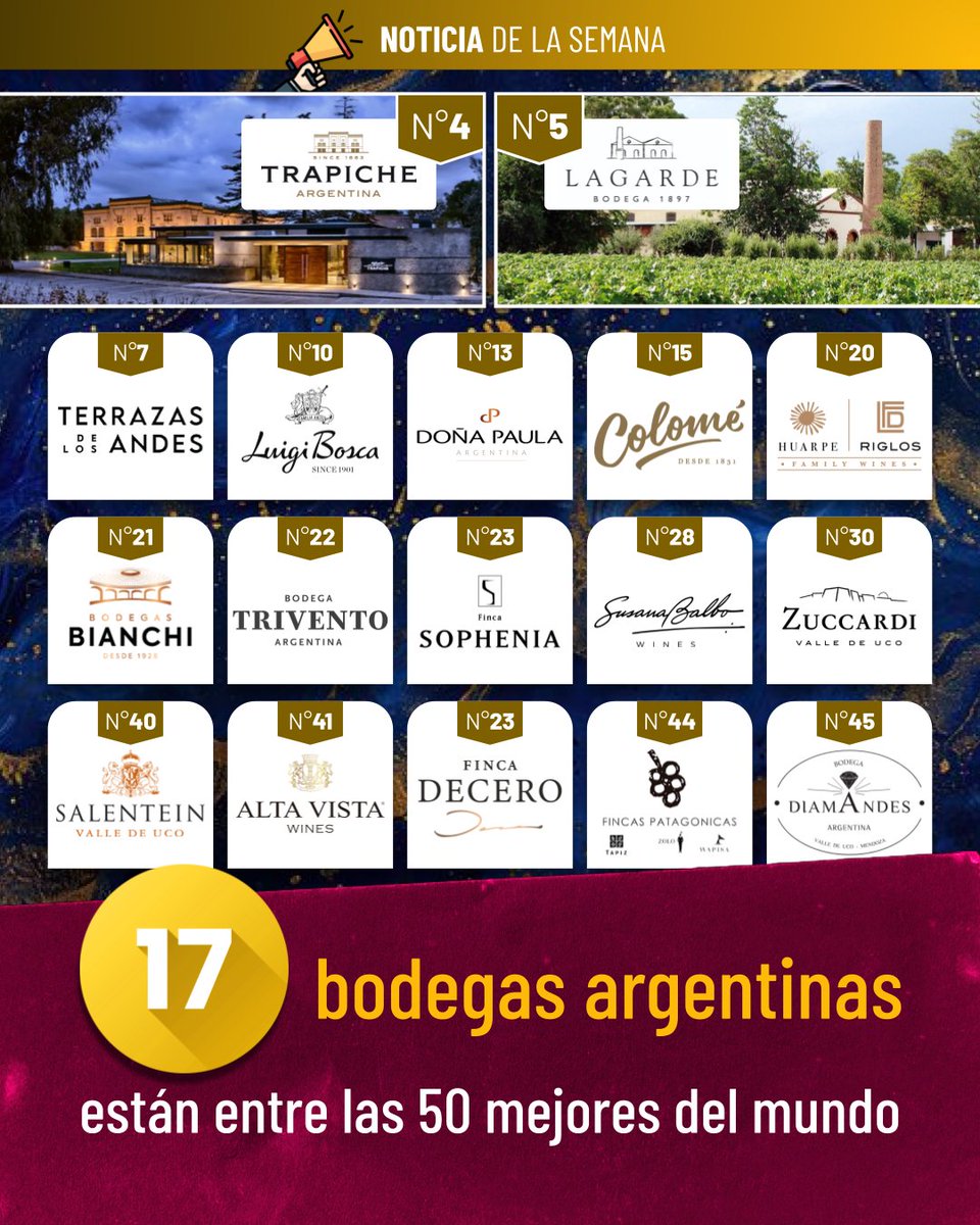 Forbes seleccionó a las 50 mejores bodegas del mundo y las argentinas coparon el ranking. De las 17 del país, 16 son mendocinas y una, Colomé, salteña. 

Argentina es el 5º productor mundial de vino y el sector emplea a 100 mil personas directas y 280 mil indirectas.
