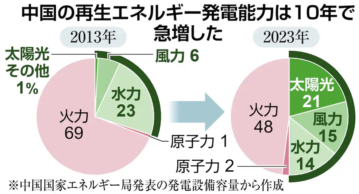 sawayama0410's tweet image. 中国、10年間で再生エネルギーが5割になりました。
石油産油国のサウジですら太陽光に移行してます。