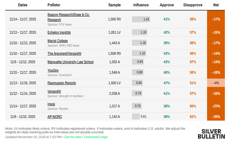 PontysPizza's tweet photo. Trump's *disapproval* rating in scientific polls from Silver's website today ranges from 56% (YouGov/Economist and Argument/Verasight) to 62% (AP-NORC). 

@peterkropotki16 https://t.co/MT9Rsq2SF1