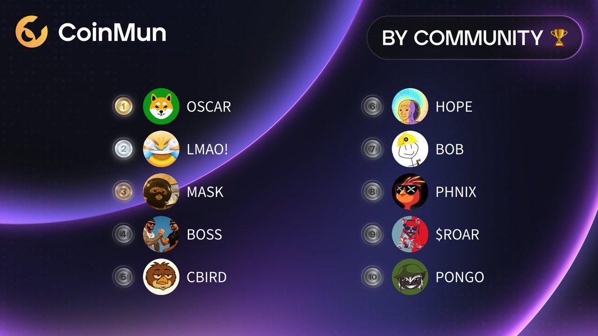 coinmun's tweet photo. 🏆 Top 10 Today #CoinMun 🏆 

🥇 $OSCAR @oscar_shibainu 
🥈 $LMAO! @theLMAOcoin 
🥉 $MASK @thecatwifmask 
4⃣ $BOSS @FinalBossOnBonk 
5⃣ $CBIRD @CommonBird_XRPL 
6⃣ $HOPE @solhashope 
7⃣ $BOB @BOB_bnbbuilder 
8⃣ $PHNIX @phnix_xrp 
9⃣ $ROAR @RoaringKitty_22 
🔟 $PONGO @pongoxrpl 

⚡️ https://t.co/04hKU2pWcU ⚡️