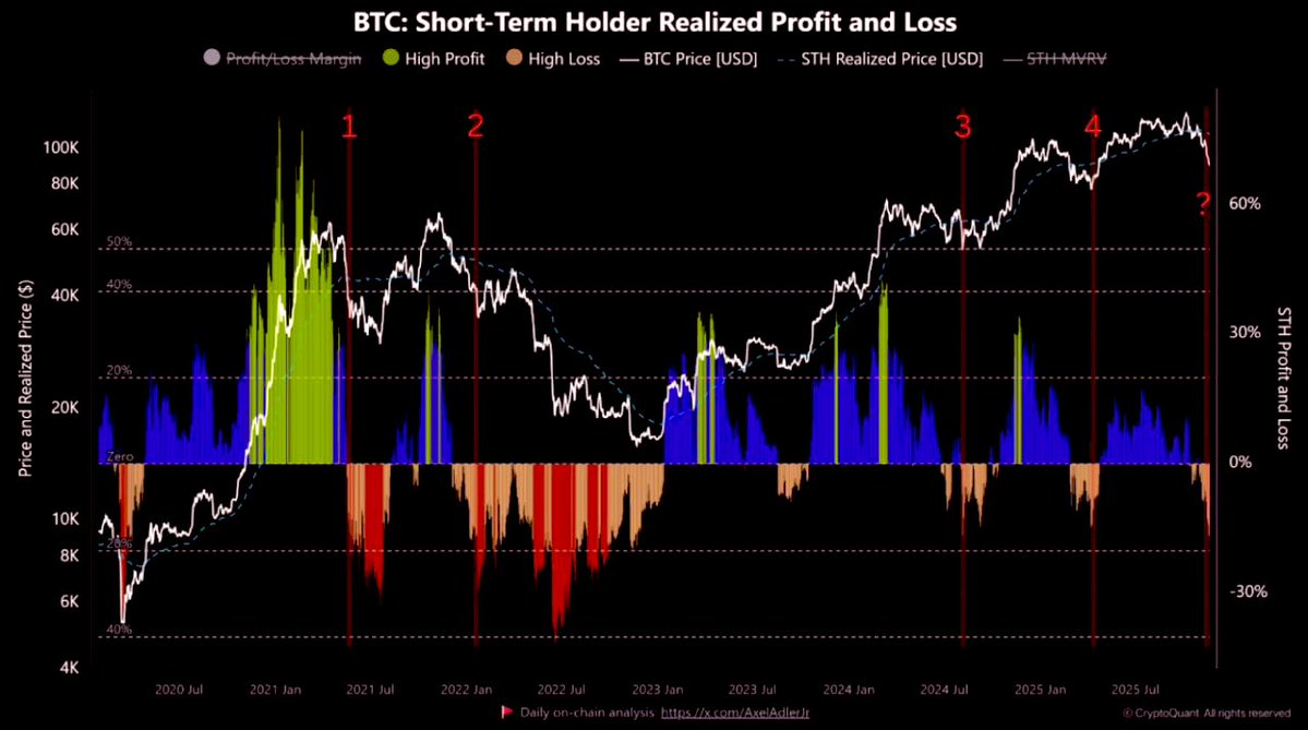 CoinwatcherNews's tweet image. 📊💸 #CryptoQuant : Los poseedores a corto plazo están capitulando.
Si el precio recupera rápido su base de costo, suele marcar un fondo local.
Si no lo hace, históricamente apunta a una tendencia bajista más profunda o confirma un mercado bajista.

#Bitcoin #OnChain #Crypto…
