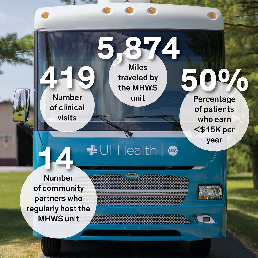 UICnursing's tweet photo. On National Rural Health Day, we salute the work our Mobile Health &amp; Wellness Services (MHWS) RV is doing to bring care to central Illinois. The clinic-on-wheels has been on the road for a little over a year as part of the federally funded ENRICH project. https://t.co/KKurWcwpaM