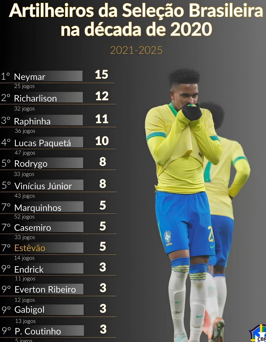 أكثر اللاعبين تسجيلاً للأهداف منذ 2020 :

• الاسطورة نيمار الأكثر بـ 15 هدف 

🛑 * معلومة: 
الاسطورة نيمار لم يلعب مع المنتخب البرازيلي منذ سنتين 

😨😨😨😨😨😨😨😨😨😨😨😨😨😨