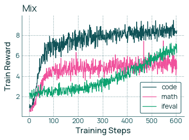 mnoukhov's tweet image. It&apos;s also a great setup for multi-objective RL! @saurabh_shah2 and I created four data domains: math, code, instruction-following, and general chat, so you can study their interaction during RL finetuning