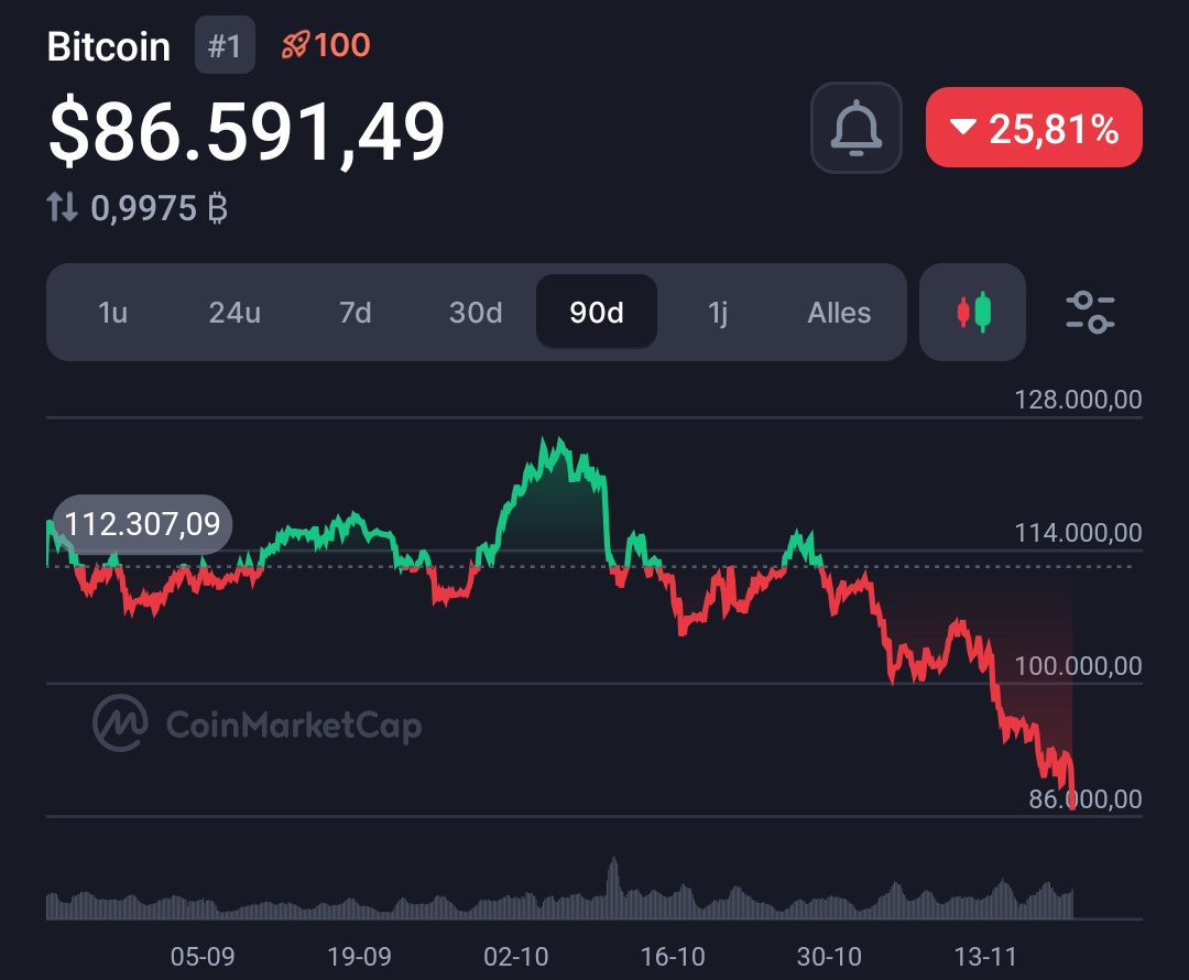 BitcoinStacker's tweet image. SOS MY NET WORTH IS IN FREE-FALLING🆘

Send help, send fiat, send therapy!!…nah I’m just joking. Still got every single satoshi I started with. 📈

1 BTC = 1 BTC, always has, always will.

Not selling.
Not even in bear markets.
Not even if it hits $1.