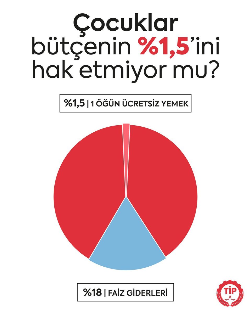 Okullarda açlıktan bayılan çocukların olduğu bir ülkede Dünya Çocuk Hakları Günü bir kutlama değil, ancak hesap sorma ve mücadele etme günü olabilir.

Geçilmeyen köprülere, kullanılmayan havaalanlarına israf edilen paralar çocukların sağlıklı gelişimine harcanabilir. Okullarda