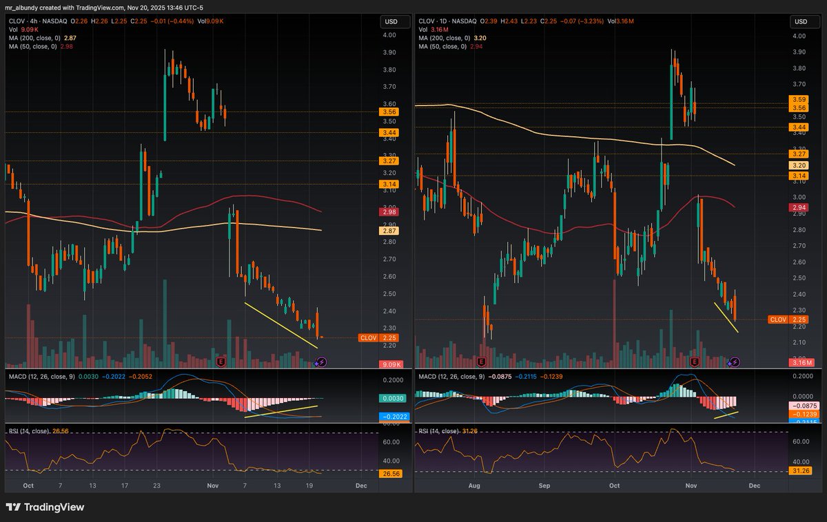 mr_albundy's tweet photo. Reacting on underwhelming earnings $CLOV has sold off 36% to $2.25. Bullish divergence has formed on the 4hr and is forming on the Daily.  This suggests a potential trend reversal soon. https://t.co/Lm64THu1du
