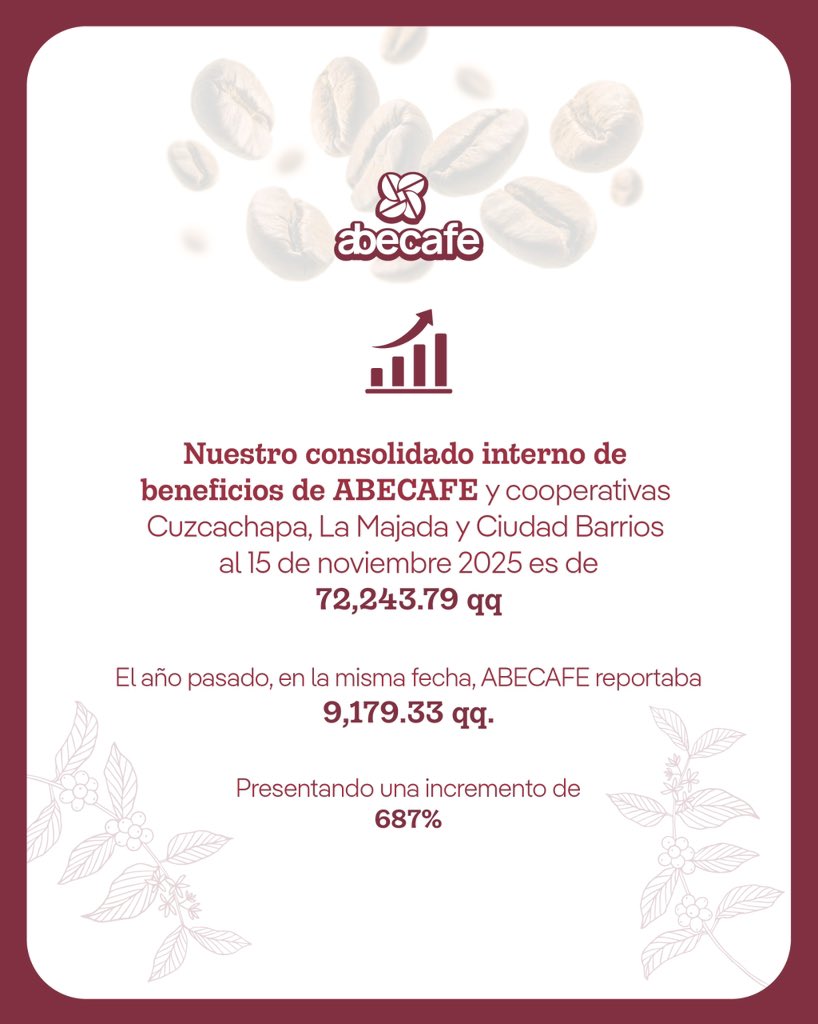 Compartimos el reporte de la cosecha para que estén al tanto de las variaciones.
#elcaféesvida #café #caficultura #agricultura #ElSalvador
