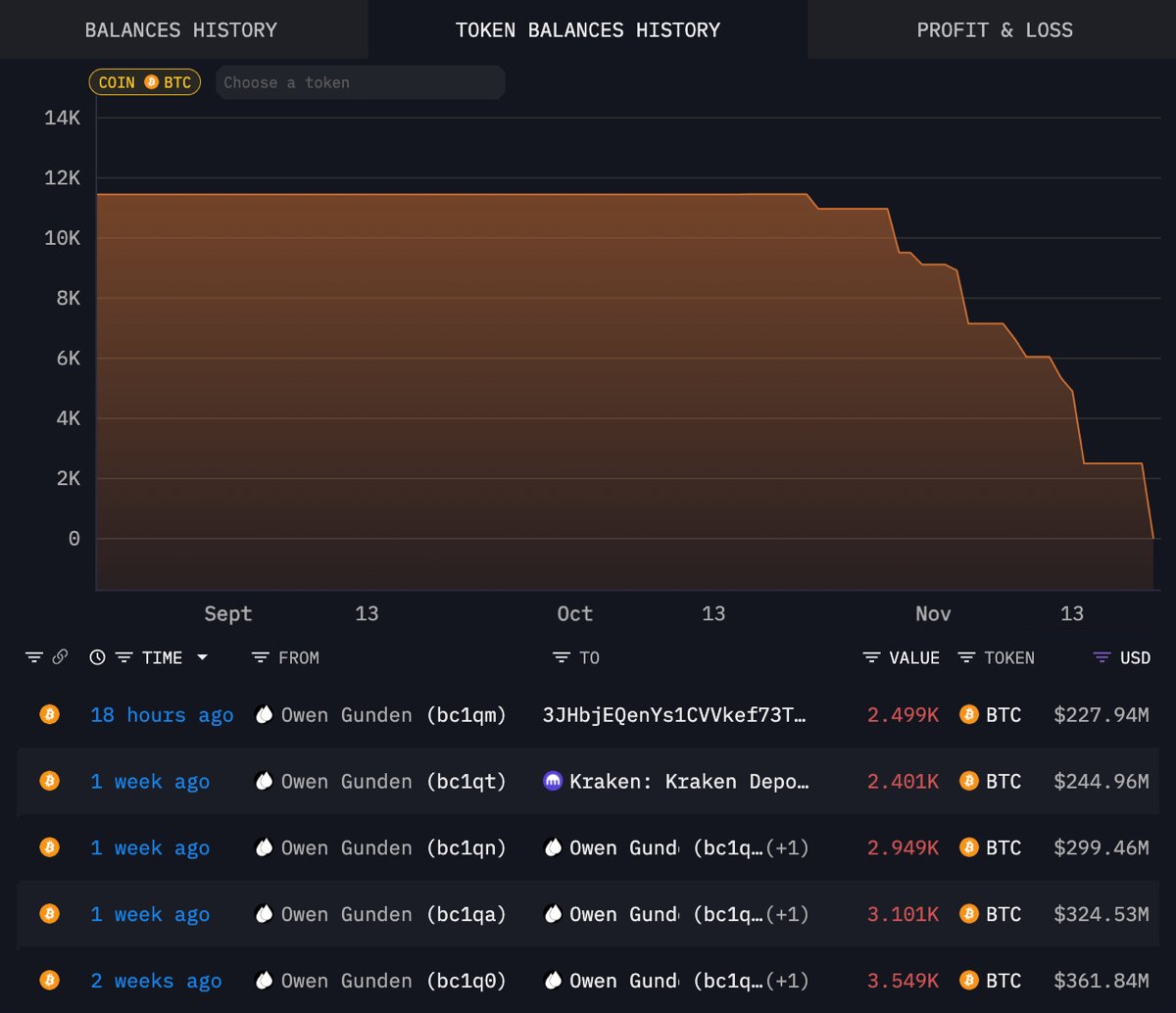 CryptoNobler's tweet image. 🚨 BREAKING

OLDEST SATOSHI ERA WHALE JUST SOLD 15,000 $BTC WORTH $1.35 BILLION.

HE’S BEEN HODLING SINCE 2010, BUT DECIDED TO DUMP EVERYTHING TODAY.

DOES HE KNOW WE’RE GOING LOWER??