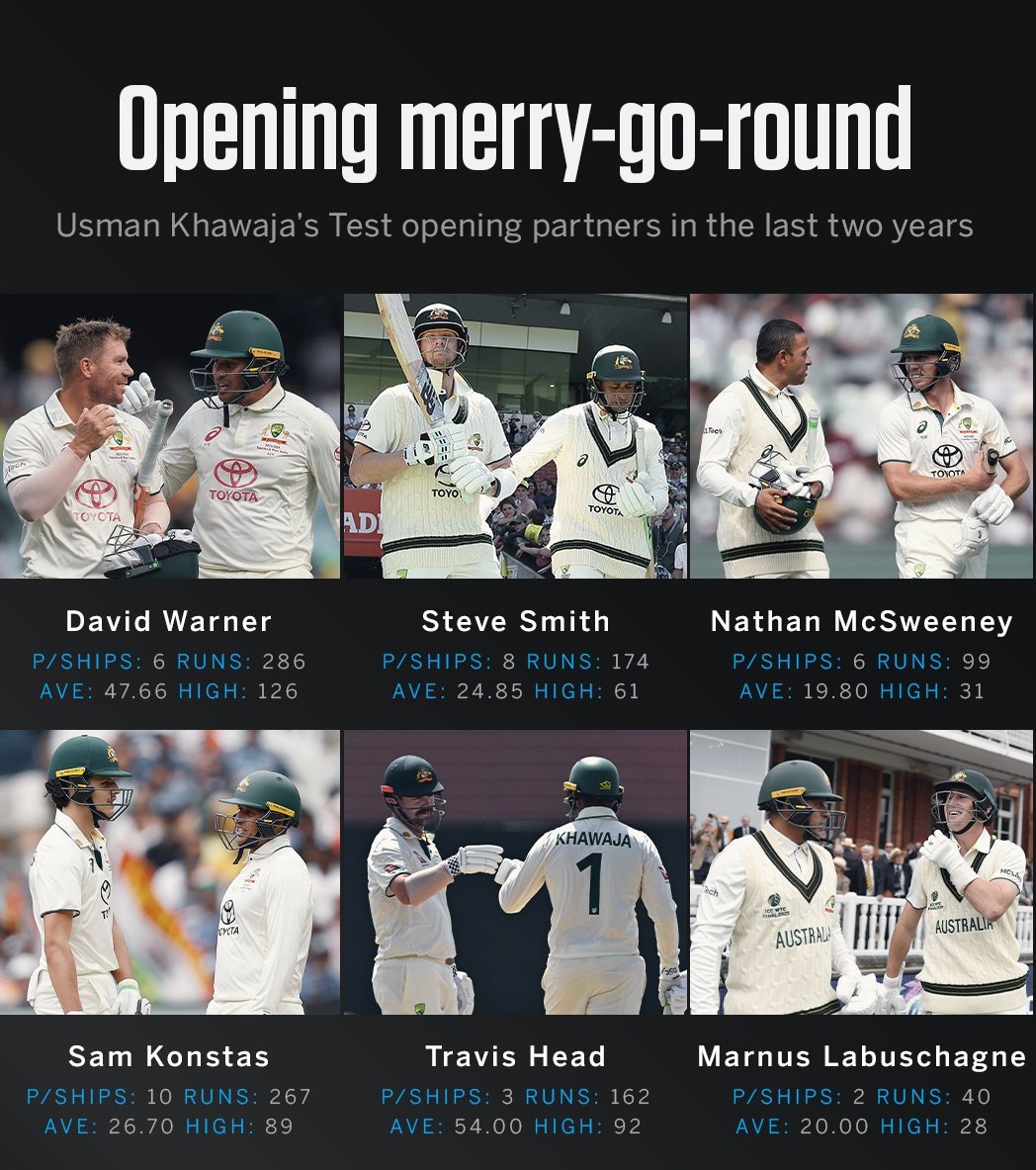 CricStatsINT's tweet image. Australia haven’t had a 100-run opening partnership in men&apos;s Tests since David Warner’s retirement, with Jake Weatherald set to become Usman Khawaja’s seventh opening partner in the last two years 👀

📸: ESPNcricinfo

#DavidWarner #SteveSmith #UsmanKhawaja #AUSvENG #Ashes #WTC27