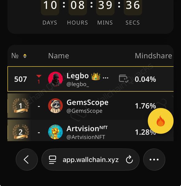 legbo_'s tweet image. just checked the lb and i’m sitting at 507 

@HeyElsaAI is rewarding the top 500 quackers, and here i am… almost in.

remember, let elsa handle the heavy lifting for you , just elsa it.

See you at the top Quackers 🙂‍↔️🙂‍↔️