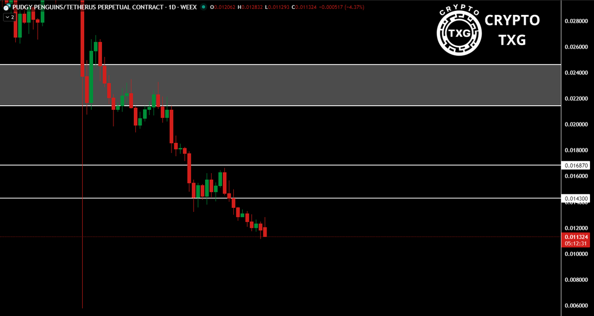 TXGTRADES's tweet image. $PENGU retested the $0.01687 resistance level, and faced strong rejection leading to a pullback. Price showed major bearish momentum and lost the support at $0.0143, making a strong breakout below it. $PENGU is still in the downtrend pullback and has not found a support level,…