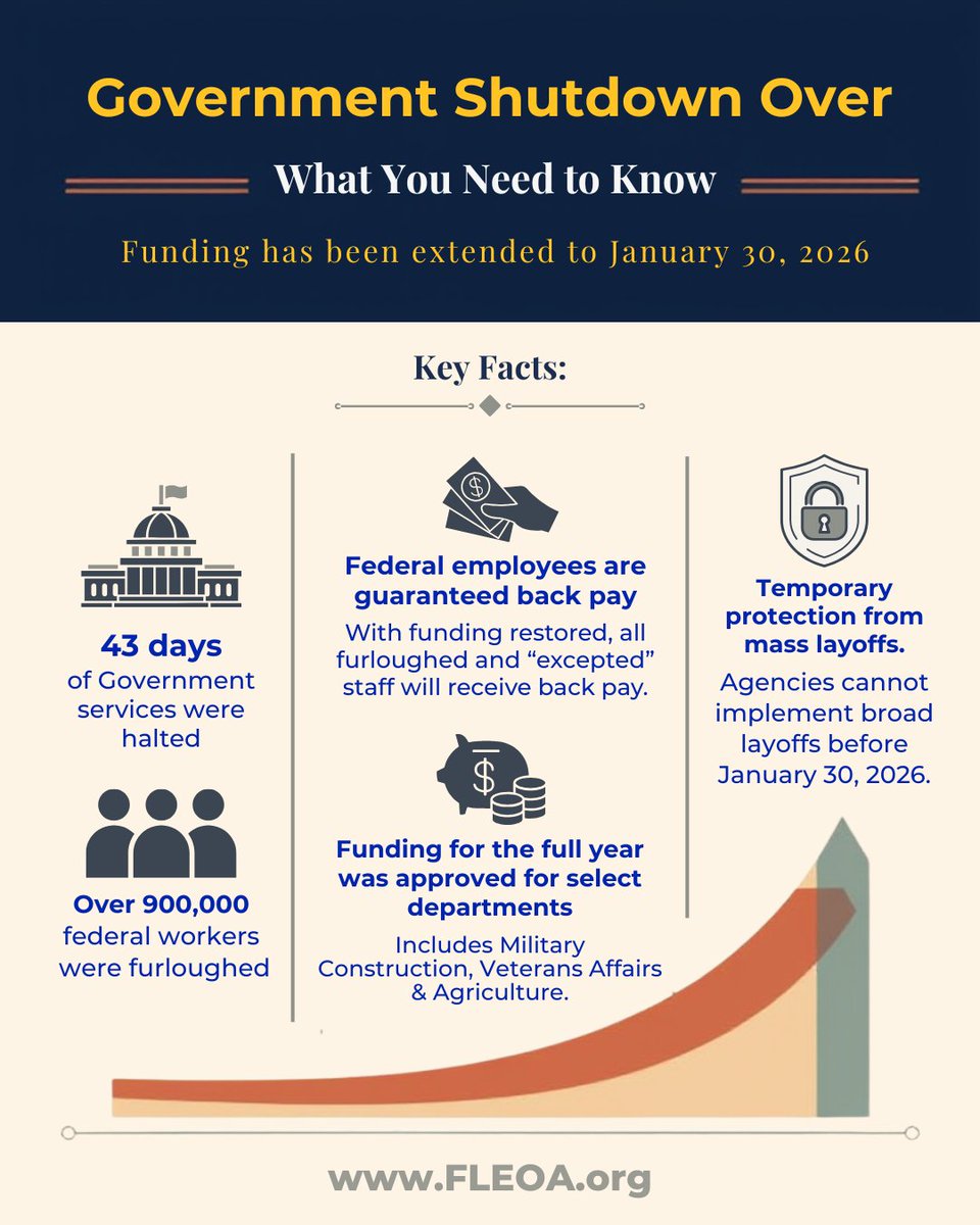 With the shutdown finally coming to an end, here is what you need to know.  

Join FLEOA and rest assured knowing we will always fight for you.

fleoa.org