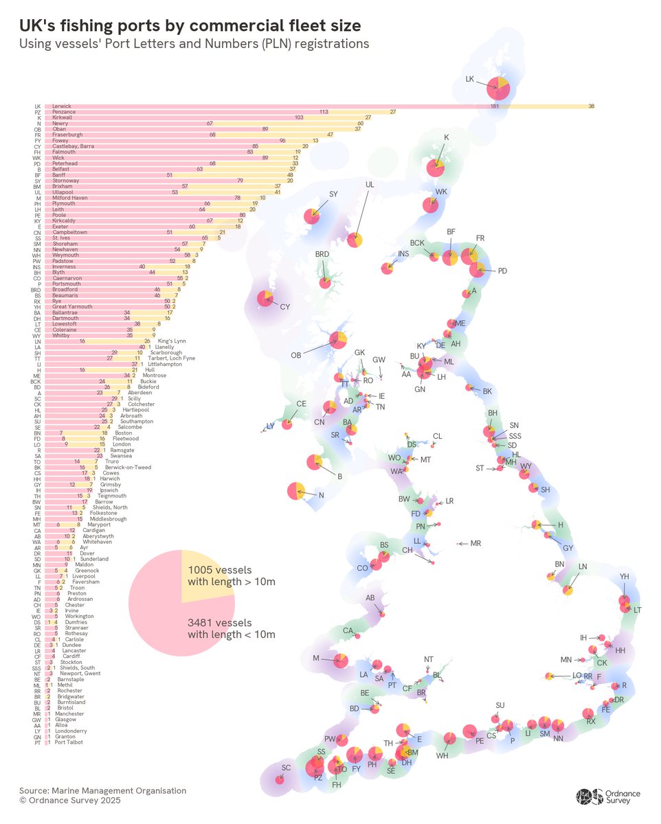 OrdnanceSurvey's tweet image. Data Scientist Tom Peterken maps UK fishing ports by fleet size using @The_MMO vessel lists, OS tidelines and @UKHO boundaries. 

Territorial waters are shaded by the nearest port - built in Python.

 For Day 20 of the #30DayMapChallenge - Water🎣