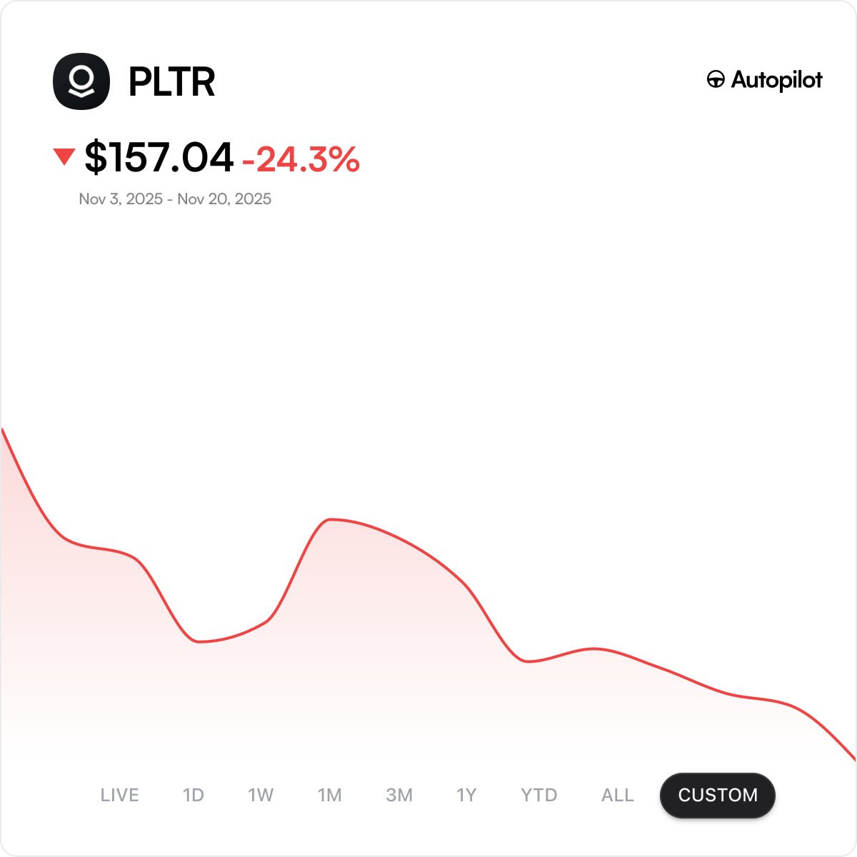 joinautopilot's tweet image. Update: It&apos;s been 17 days since Michael Burry publicly went bearish on Palantir $PLTR

It&apos;s down -25% since