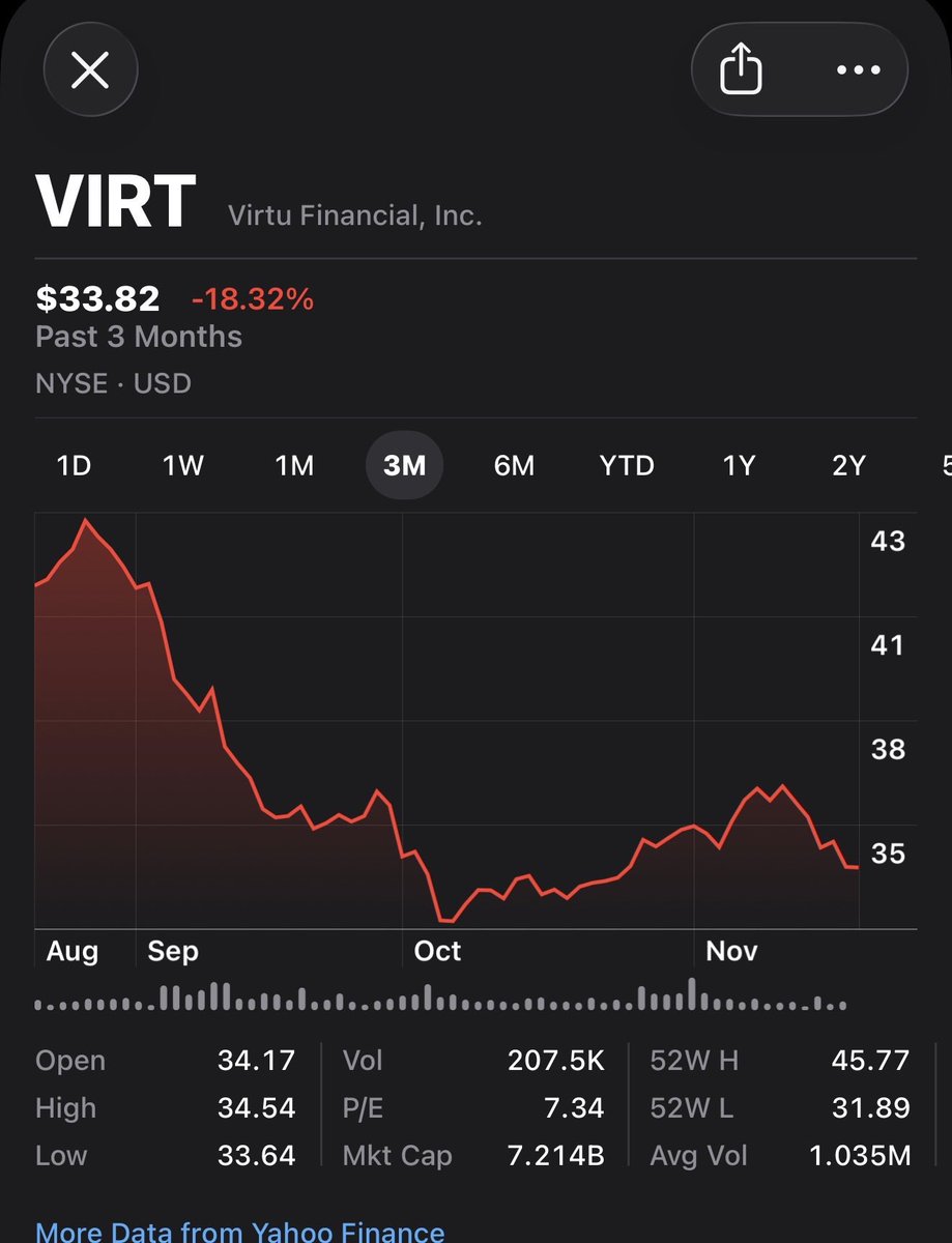defaultusert's tweet image. This stock is down 18.32% the past 3 months. Compare that to the +2.81% that the S&amp;amp;P 500 is up in the same time frame. Also, there appears to be a network of paid bashers on this website constantly bashing the company and its executives. Conclusion: it is being spoofed. Wen suit?